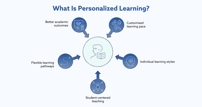 What Is Personalised Learning in Education?